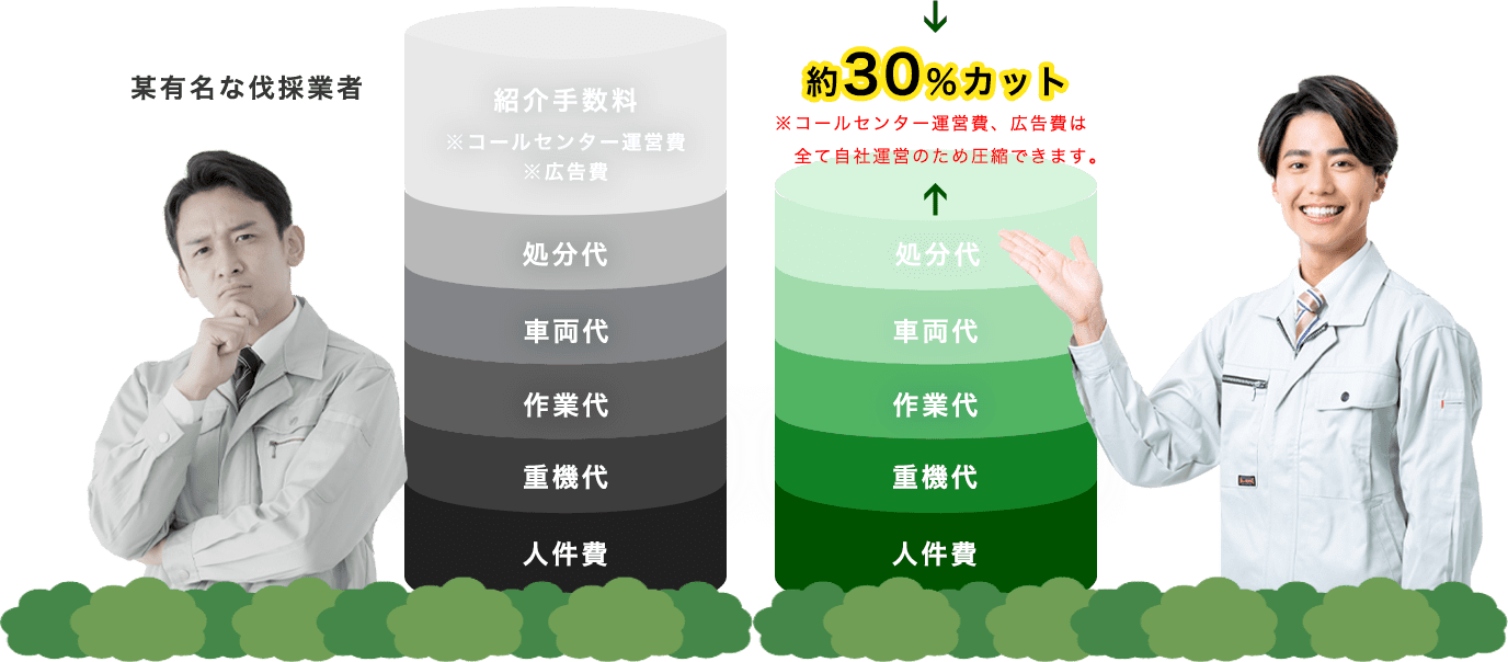 伐採レスキュー熊本は某有名な伐採業者に比べて約30％カット